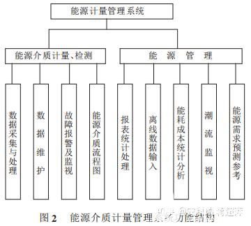 淺析煉鋼廠能源計量管理系統的設計以及應用